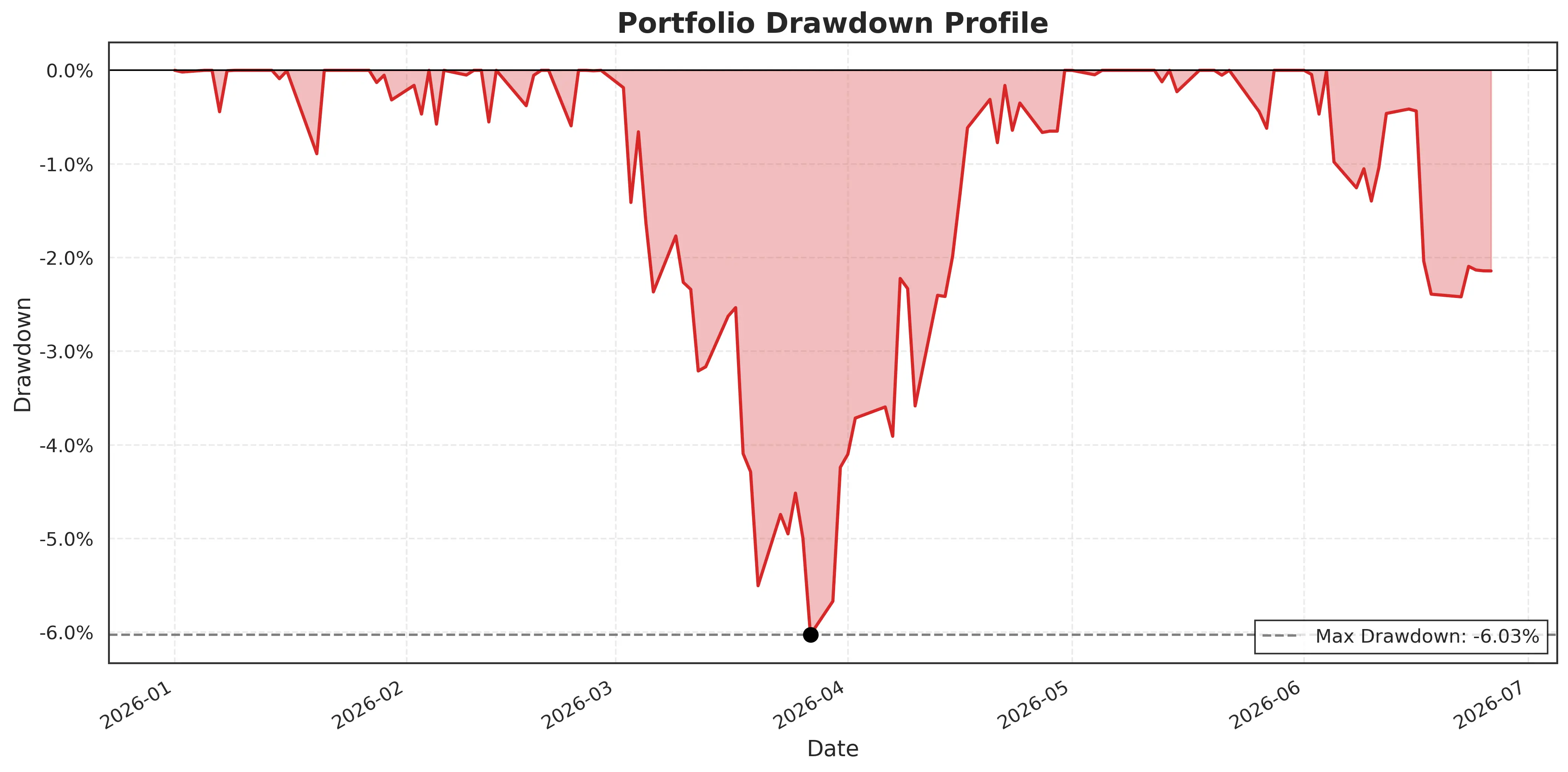 Out-of-sample drawdown profile