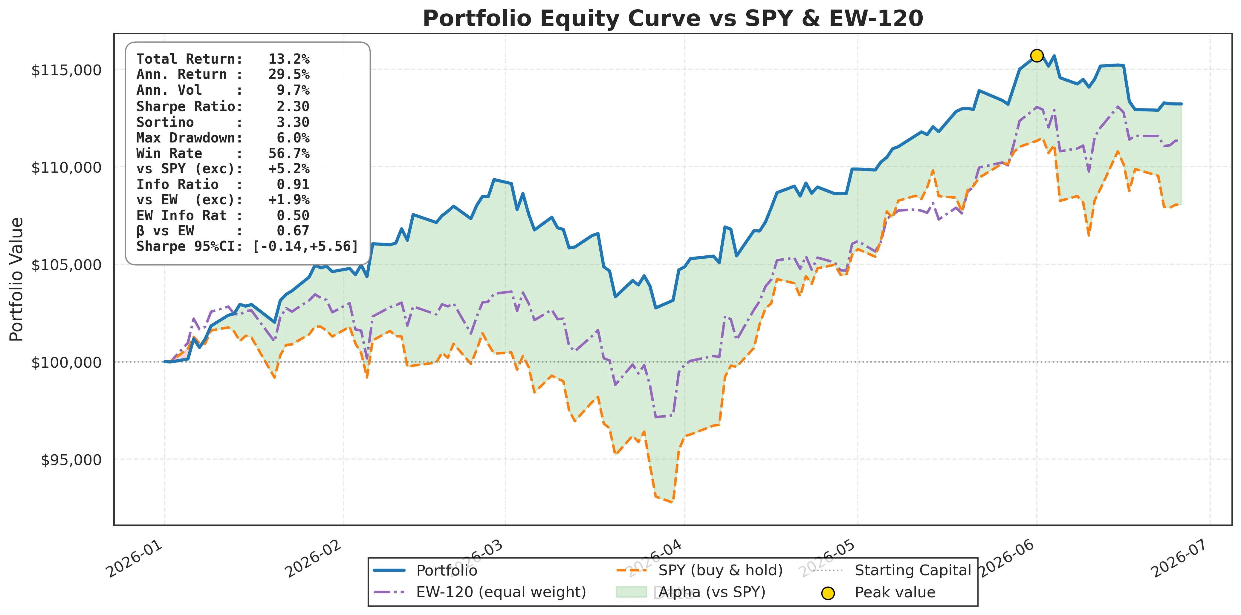 Out-of-sample equity curve versus SPY and EW-120