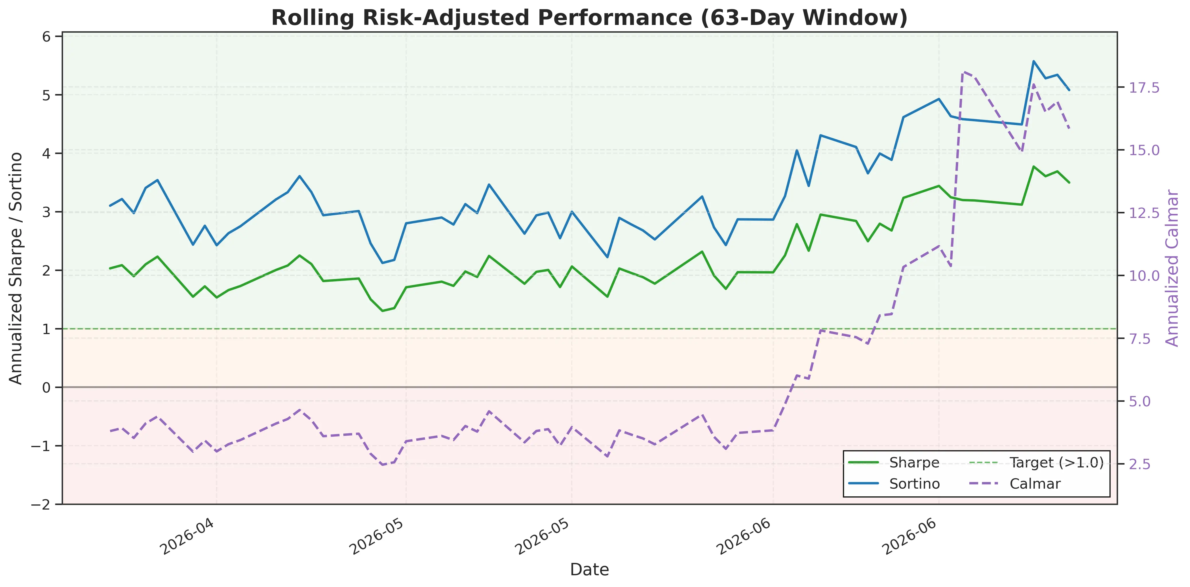Rolling 63-day risk-adjusted performance