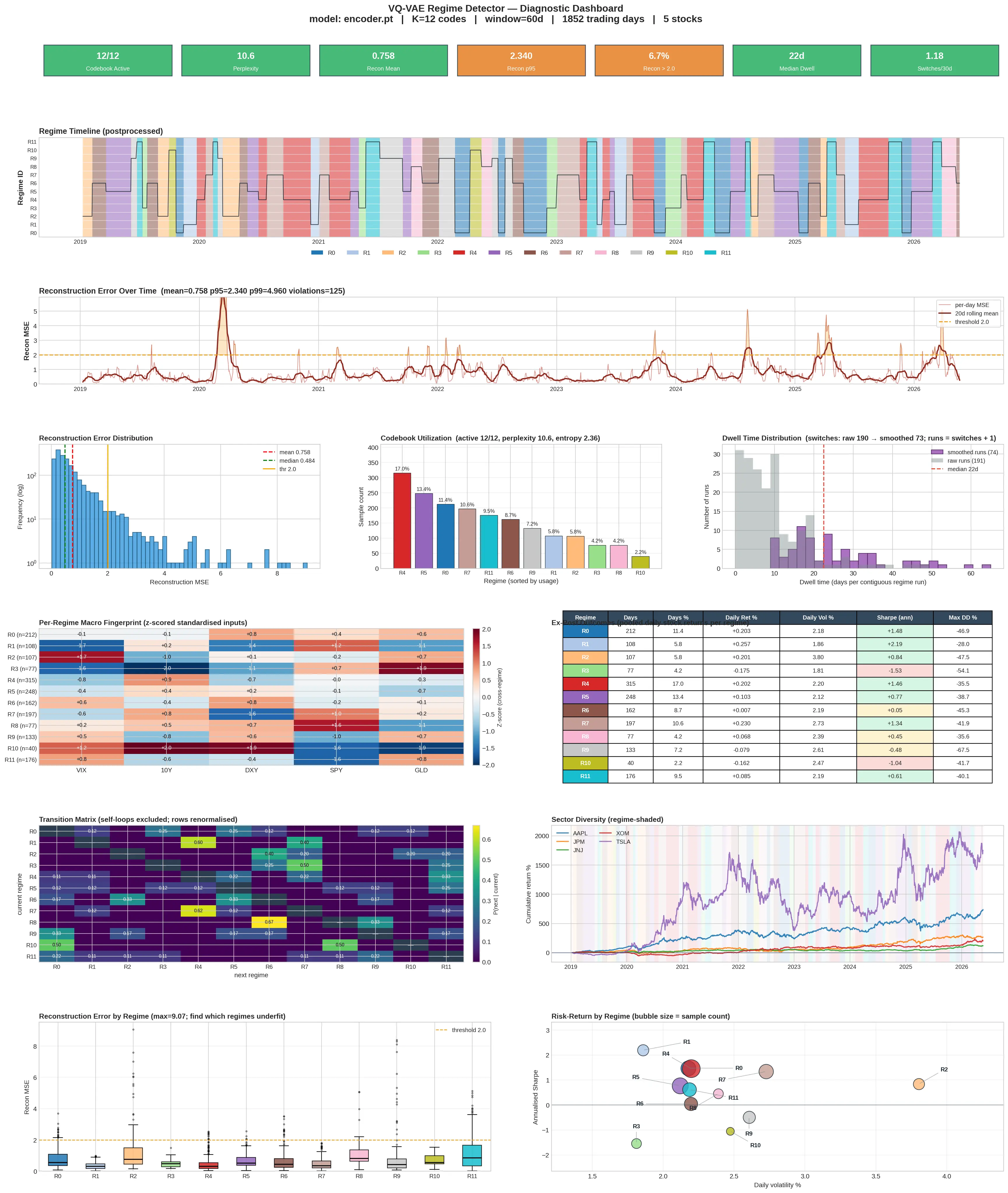 VQ-VAE regime-encoder diagnostic dashboard